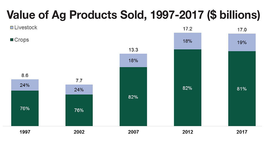 IL Census value of products